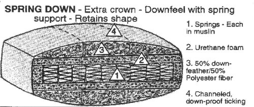Cushions have individual springs in muslin surrounded by polyurethane foam. A 50% feather/down and 50% blown poly blend is wrapped around this core and all is put into a channeled, down proof tick.